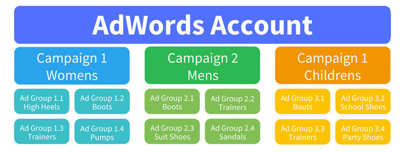 Themed Ad Groups