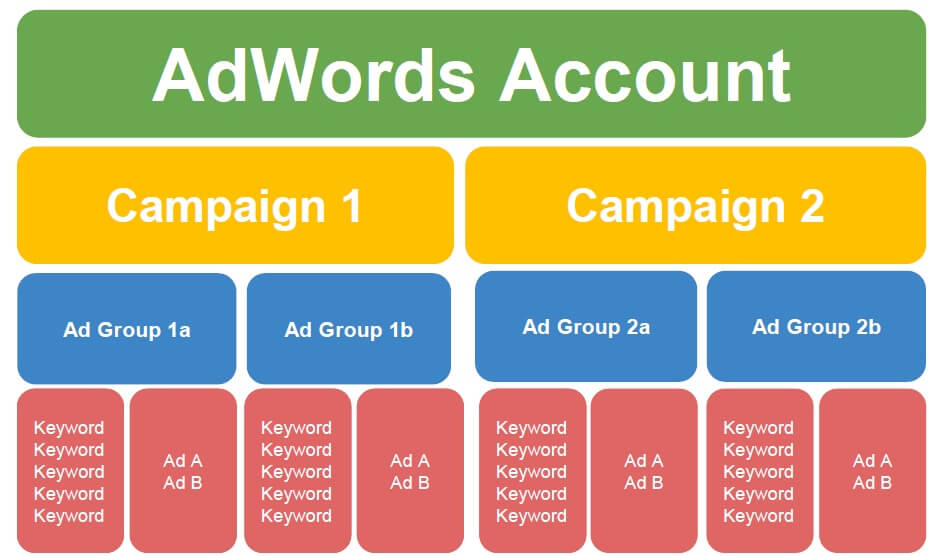 Adwords Account Structure