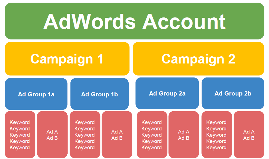 AdWords Structure