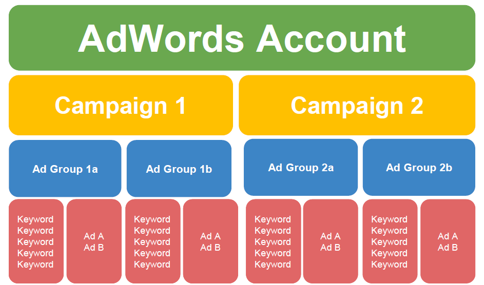 Ad Group Structure